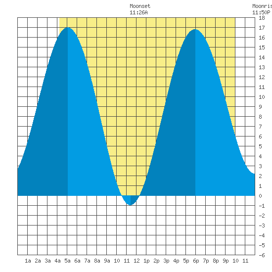 Skagway tide chart for Monday, July 18, 2022