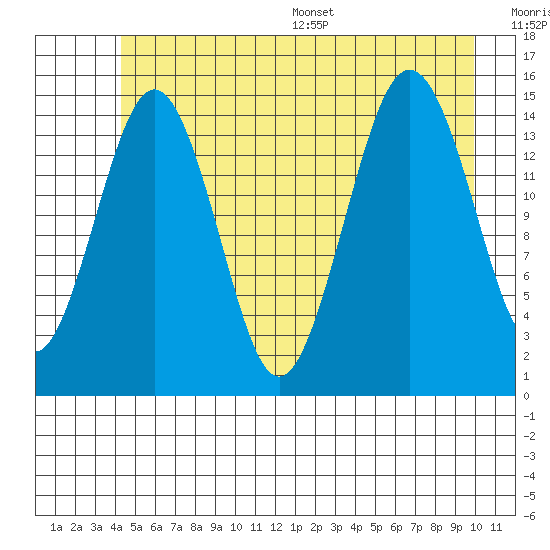 Skagway tide chart for Tuesday, July 19, 2022