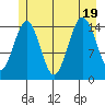 Skagway tide chart for Tuesday, July 19, 2022