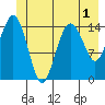 Skagway tide chart for Friday, July 1, 2022