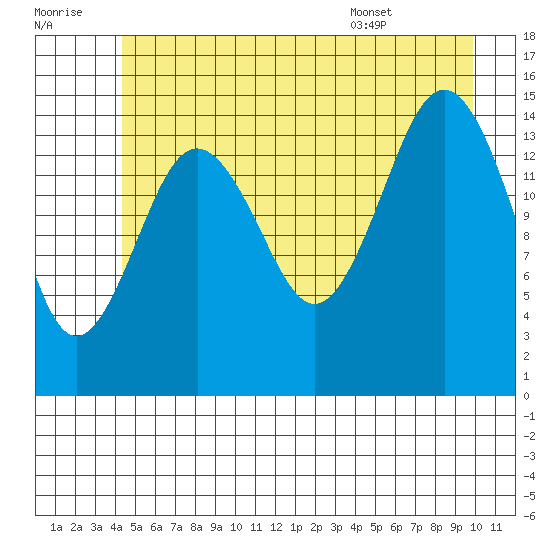 Skagway tide chart for Thursday, July 21, 2022
