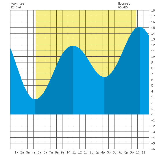 Skagway tide chart for Saturday, July 23, 2022