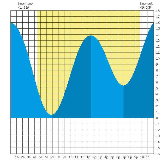 Skagway tide chart for Tuesday, July 26, 2022
