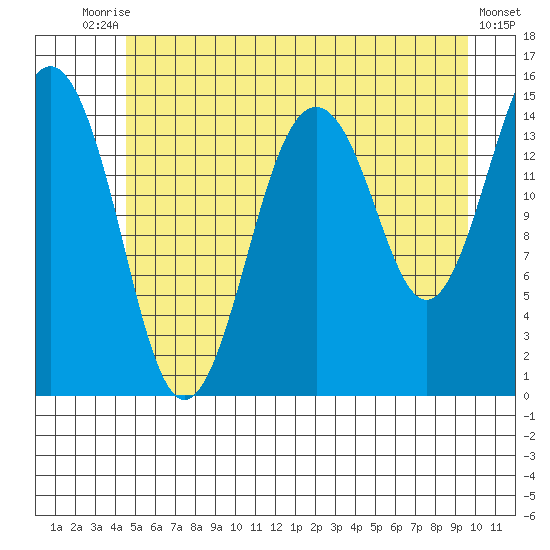 Skagway tide chart for Wednesday, July 27, 2022