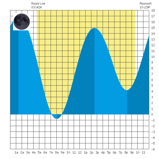 Skagway tide chart for Thursday, July 28, 2022