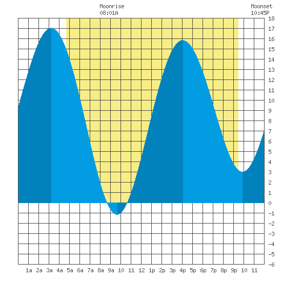 Skagway tide chart for Sunday, July 31, 2022