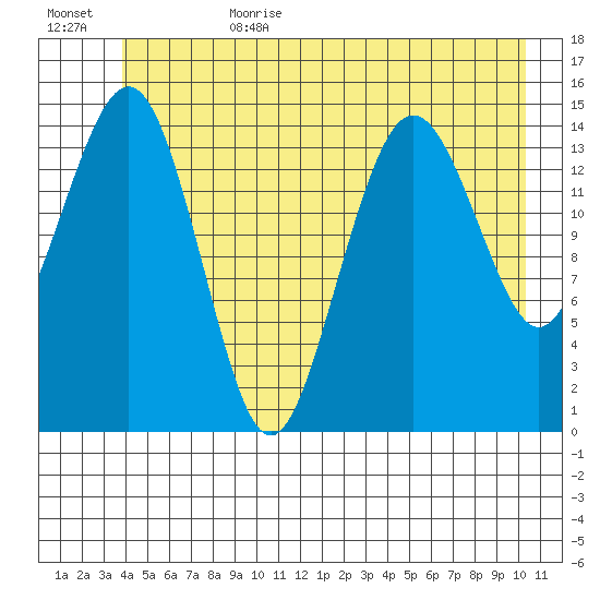 Skagway tide chart for Sunday, July 3, 2022