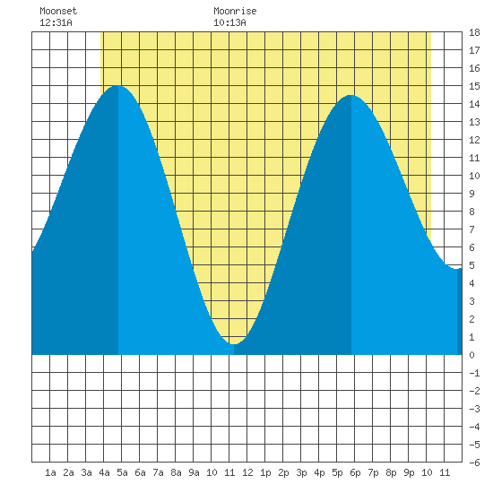 Skagway tide chart for Monday, July 4, 2022