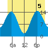 Skagway tide chart for Tuesday, July 5, 2022