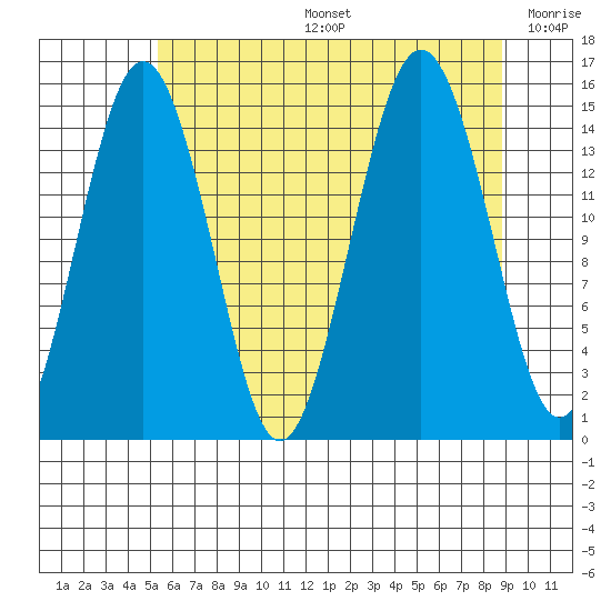 Skagway tide chart for Tuesday, August 16, 2022