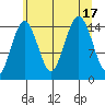 Skagway tide chart for Wednesday, August 17, 2022