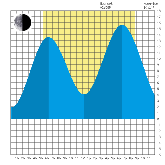 Skagway tide chart for Thursday, August 18, 2022