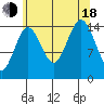 Skagway tide chart for Thursday, August 18, 2022