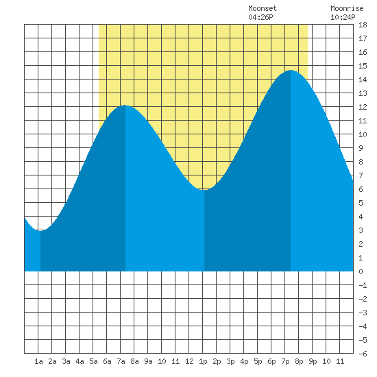 Skagway tide chart for Friday, August 19, 2022