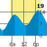 Skagway tide chart for Friday, August 19, 2022