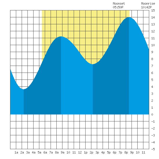 Skagway tide chart for Saturday, August 20, 2022