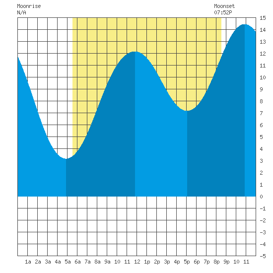 Skagway tide chart for Monday, August 22, 2022