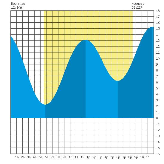 Skagway tide chart for Tuesday, August 23, 2022