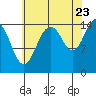Skagway tide chart for Tuesday, August 23, 2022