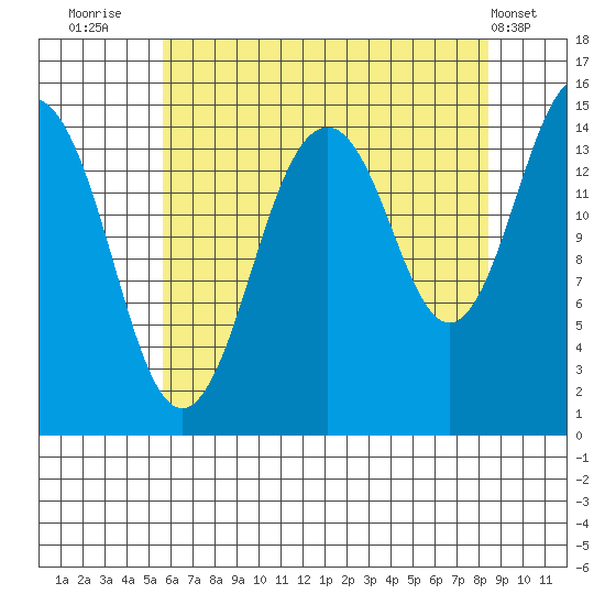Skagway tide chart for Wednesday, August 24, 2022