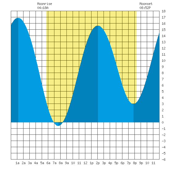 Skagway tide chart for Friday, August 26, 2022
