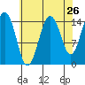 Skagway tide chart for Friday, August 26, 2022