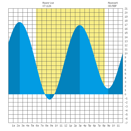 Skagway tide chart for Sunday, August 28, 2022