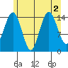 Skagway tide chart for Tuesday, August 2, 2022