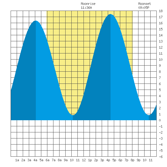 Skagway tide chart for Wednesday, August 31, 2022