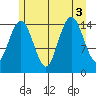 Skagway tide chart for Wednesday, August 3, 2022