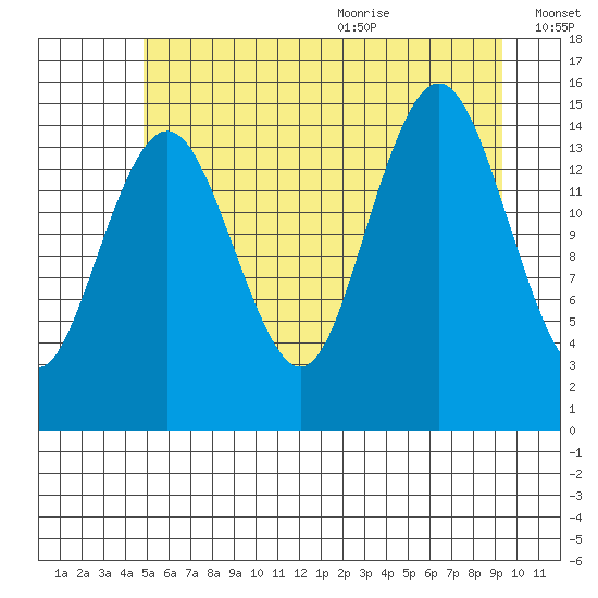 Skagway tide chart for Thursday, August 4, 2022