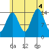 Skagway tide chart for Thursday, August 4, 2022