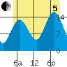 Skagway tide chart for Friday, August 5, 2022