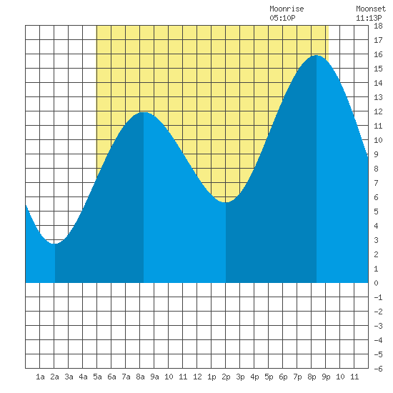 Skagway tide chart for Saturday, August 6, 2022