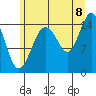 Skagway tide chart for Monday, August 8, 2022