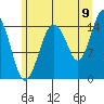 Skagway tide chart for Tuesday, August 9, 2022