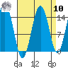 Skagway tide chart for Saturday, September 10, 2022