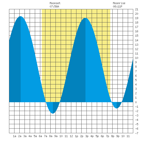 Skagway tide chart for Sunday, September 11, 2022