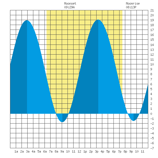 Skagway tide chart for Monday, September 12, 2022