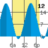 Skagway tide chart for Monday, September 12, 2022