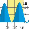 Skagway tide chart for Tuesday, September 13, 2022