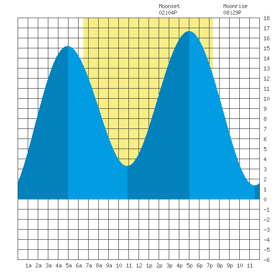 Skagway tide chart for Thursday, September 15, 2022