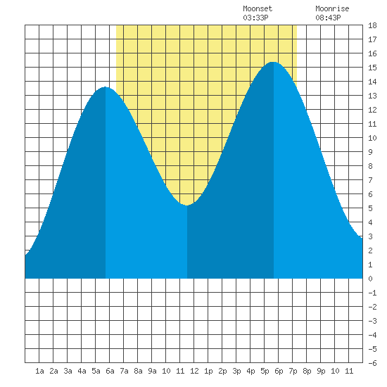 Skagway tide chart for Friday, September 16, 2022