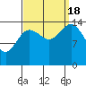 Skagway tide chart for Sunday, September 18, 2022