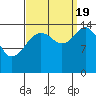 Skagway tide chart for Monday, September 19, 2022