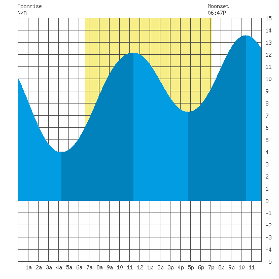 Skagway tide chart for Tuesday, September 20, 2022
