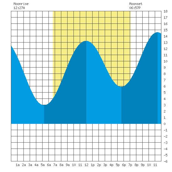 Skagway tide chart for Wednesday, September 21, 2022