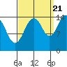 Skagway tide chart for Wednesday, September 21, 2022