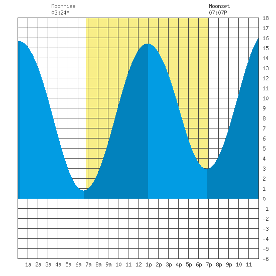 Skagway tide chart for Friday, September 23, 2022