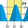 Skagway tide chart for Saturday, September 24, 2022